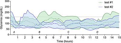 Combined Algorithm-Based Adaptations of Insulin Dose and Carbohydrate Intake During Exercise in Children With Type 1 Diabetes: Results From the CAR2DIAB Study